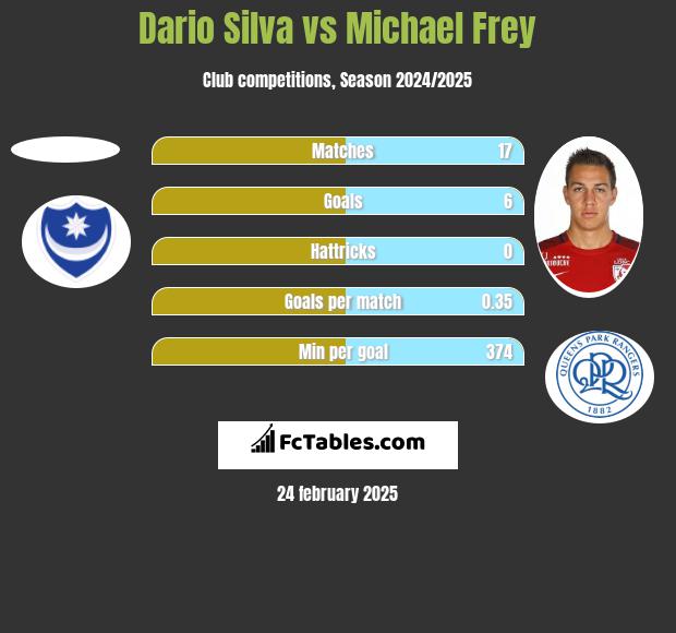 Dario Silva vs Michael Frey h2h player stats