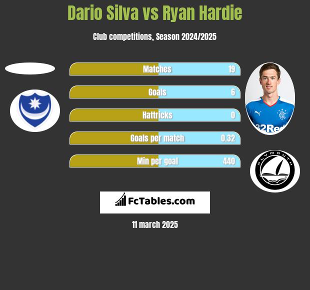 Dario Silva vs Ryan Hardie h2h player stats