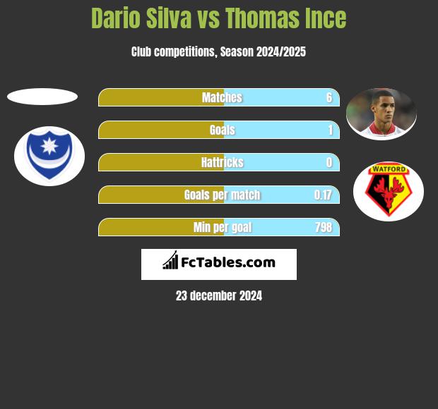 Dario Silva vs Thomas Ince h2h player stats