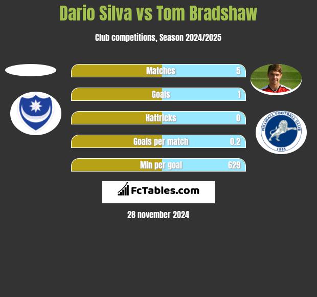 Dario Silva vs Tom Bradshaw h2h player stats