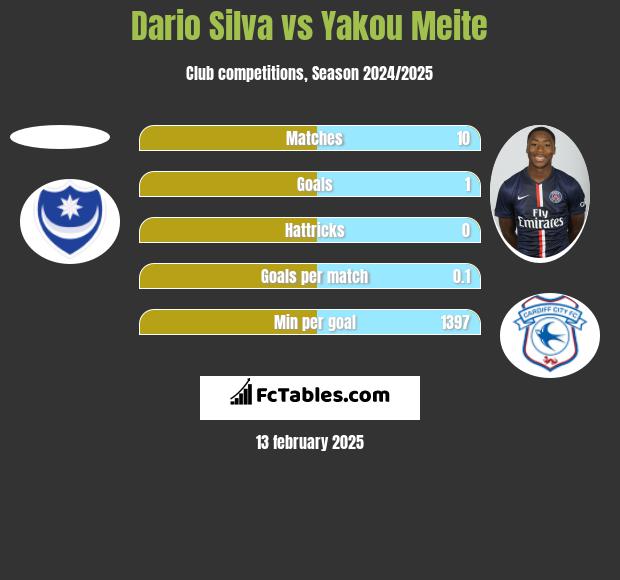 Dario Silva vs Yakou Meite h2h player stats