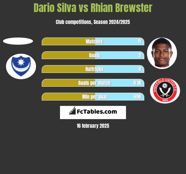 Dario Silva vs Rhian Brewster h2h player stats