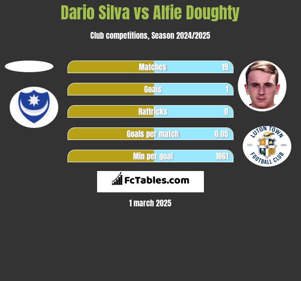 Dario Silva vs Alfie Doughty h2h player stats