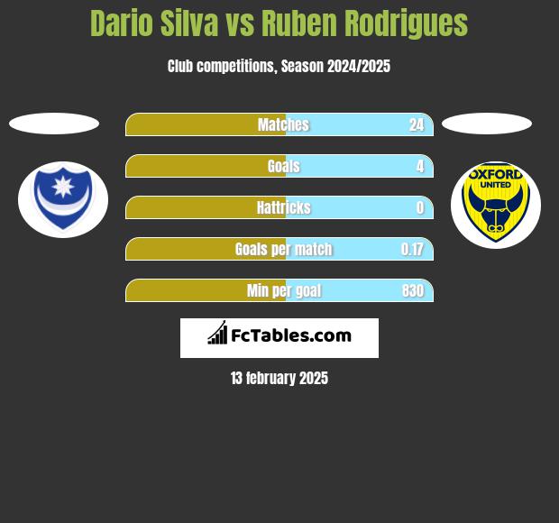 Dario Silva vs Ruben Rodrigues h2h player stats