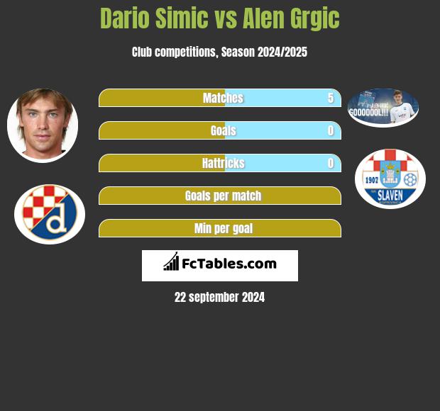 Dario Simic vs Alen Grgic h2h player stats