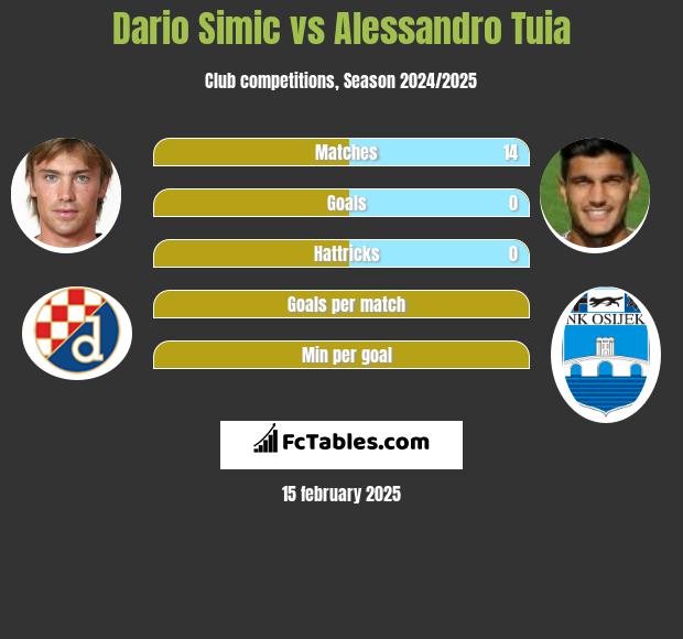 Dario Simic vs Alessandro Tuia h2h player stats