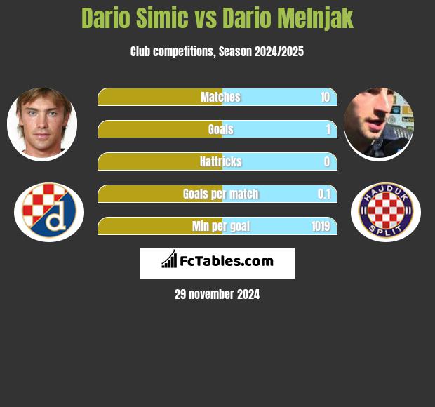 Dario Simic vs Dario Melnjak h2h player stats