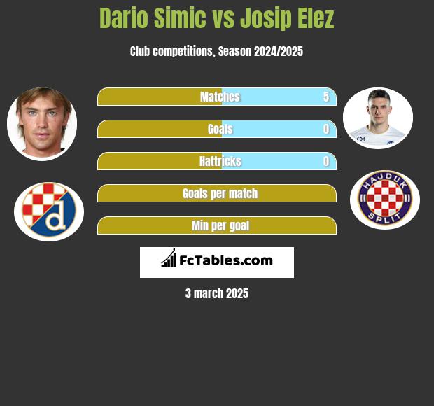 Dario Simic vs Josip Elez h2h player stats