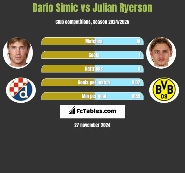 Dario Simic vs Julian Ryerson h2h player stats