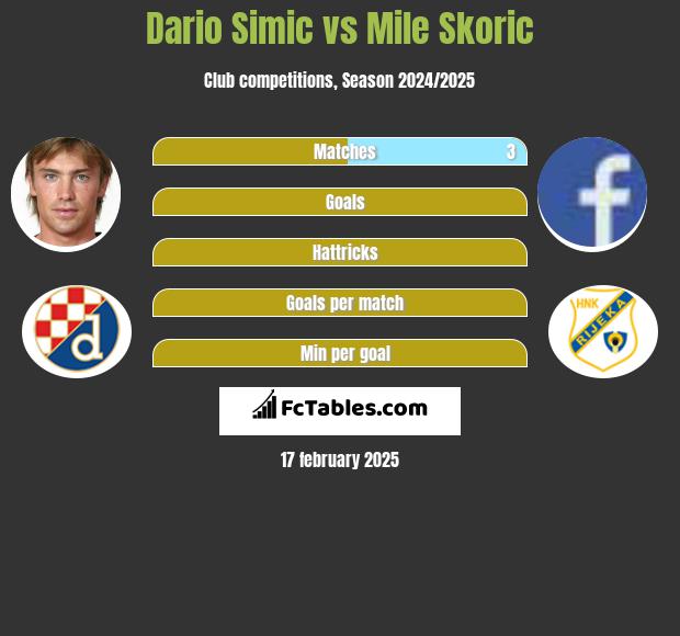 Dario Simic vs Mile Skoric h2h player stats