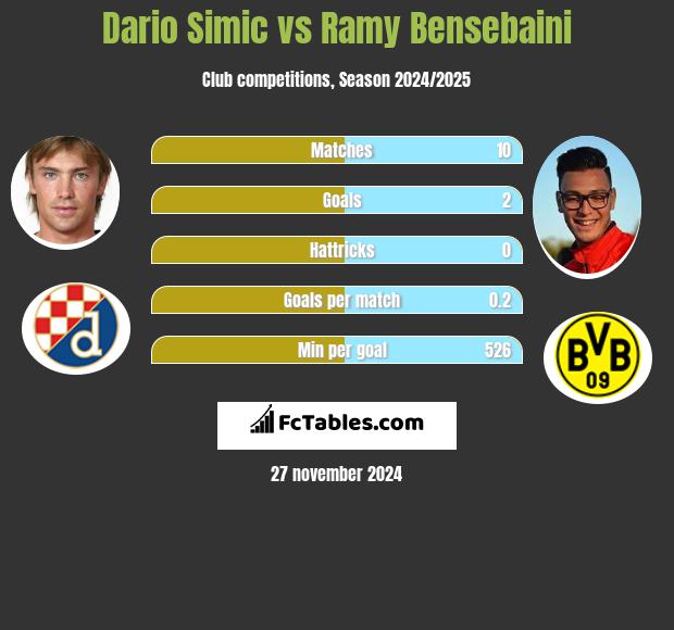 Dario Simic vs Ramy Bensebaini h2h player stats