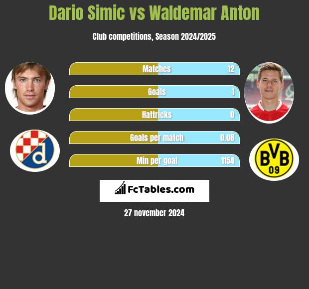 Dario Simic vs Waldemar Anton h2h player stats