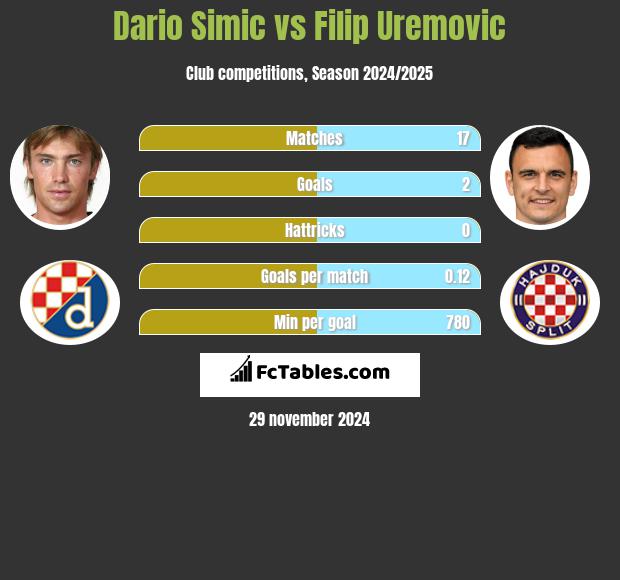 Dario Simic vs Filip Uremovic h2h player stats