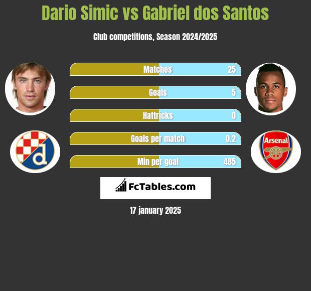 Dario Simic vs Gabriel dos Santos h2h player stats