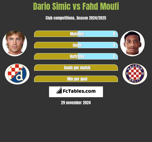 Dario Simic vs Fahd Moufi h2h player stats