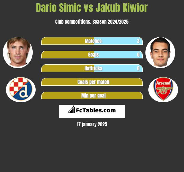 Dario Simic vs Jakub Kiwior h2h player stats