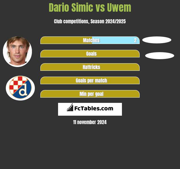 Dario Simic vs Uwem h2h player stats