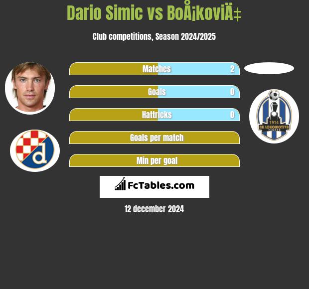 Dario Simic vs BoÅ¡koviÄ‡ h2h player stats