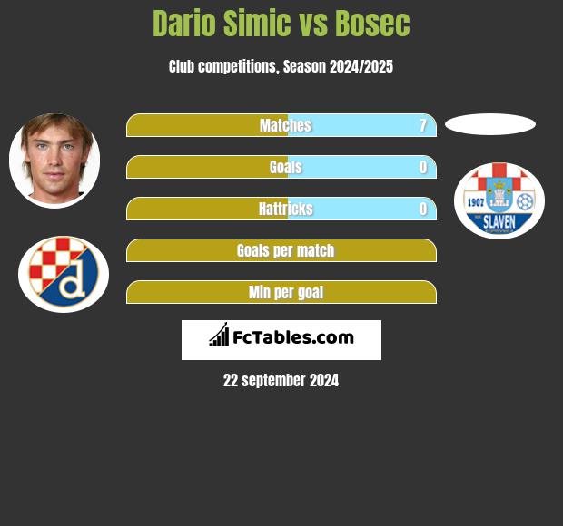 Dario Simic vs Bosec h2h player stats