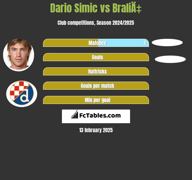 Dario Simic vs BraliÄ‡ h2h player stats