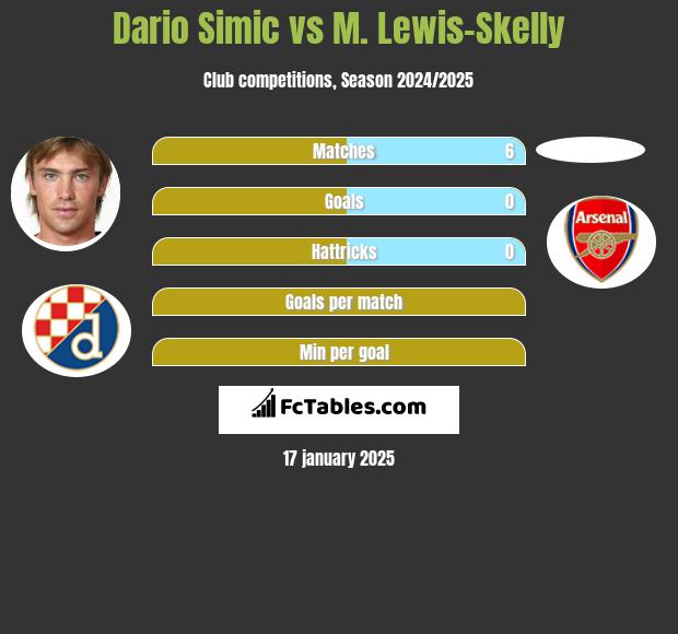 Dario Simic vs M. Lewis-Skelly h2h player stats