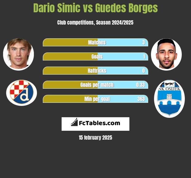 Dario Simic vs Guedes Borges h2h player stats