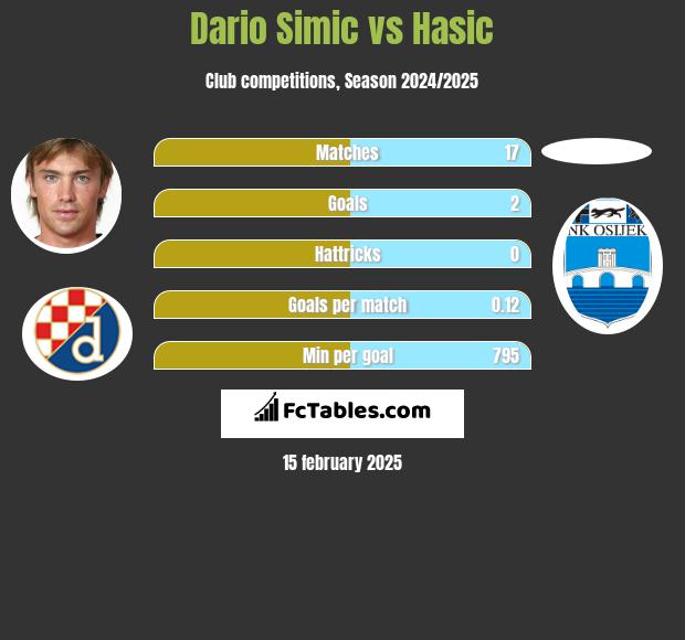 Dario Simic vs Hasic h2h player stats