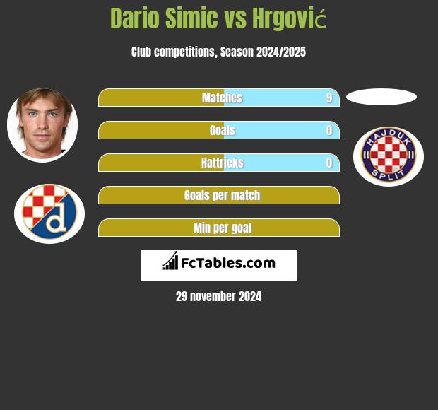 Dario Simic vs Hrgović h2h player stats