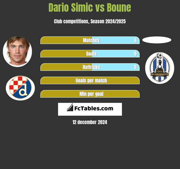 Dario Simic vs Boune h2h player stats