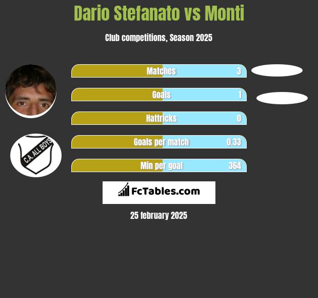 Dario Stefanato vs Monti h2h player stats