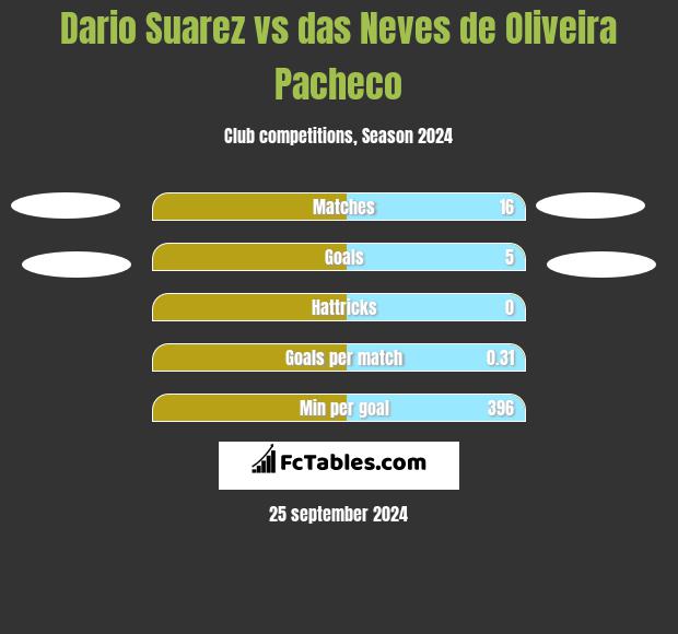 Dario Suarez vs das Neves de Oliveira Pacheco h2h player stats