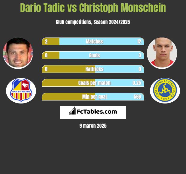 Dario Tadic vs Christoph Monschein h2h player stats