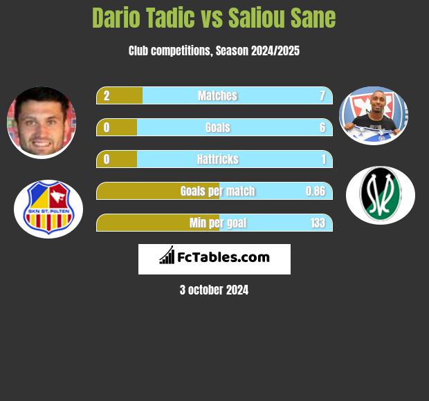 Dario Tadic vs Saliou Sane h2h player stats