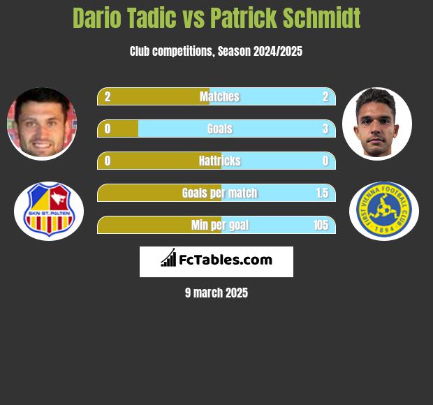 Dario Tadic vs Patrick Schmidt h2h player stats