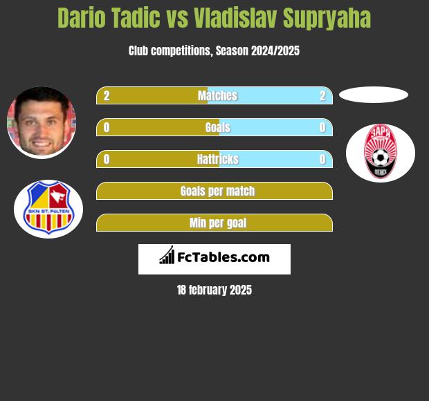 Dario Tadic vs Vladislav Supryaha h2h player stats