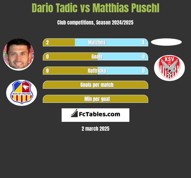 Dario Tadic vs Matthias Puschl h2h player stats