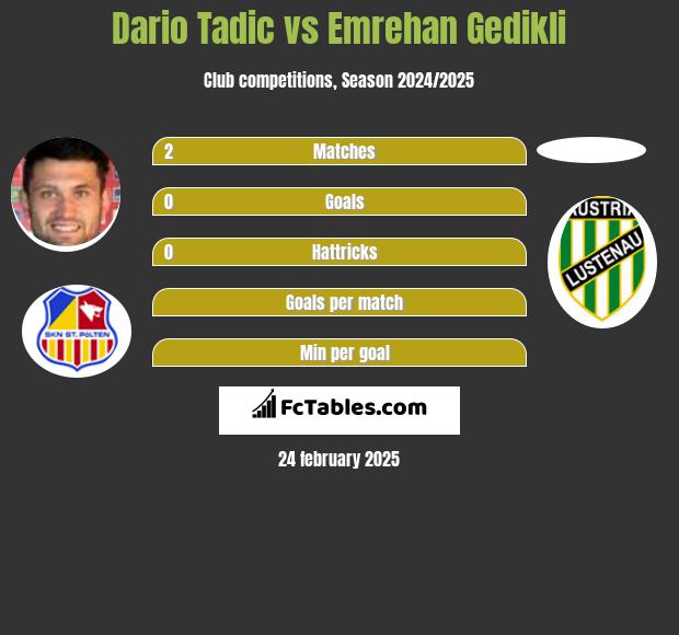 Dario Tadic vs Emrehan Gedikli h2h player stats