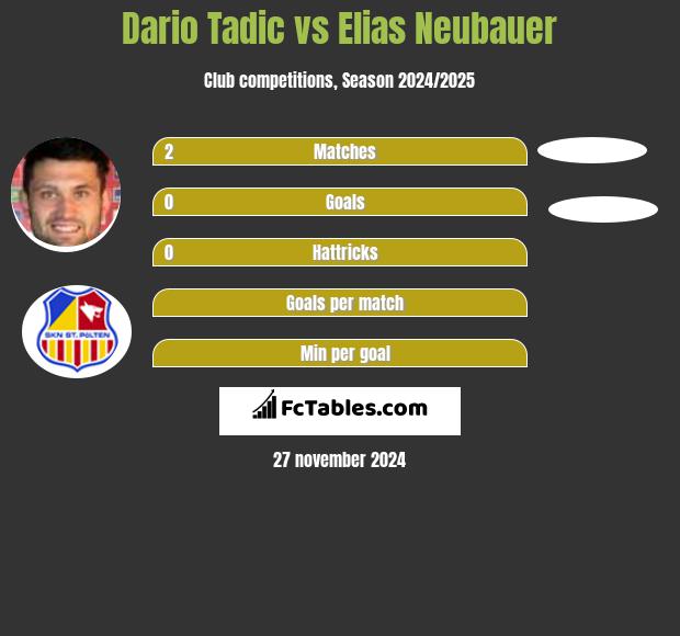 Dario Tadic vs Elias Neubauer h2h player stats