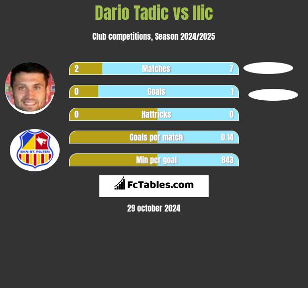 Dario Tadic vs Ilic h2h player stats