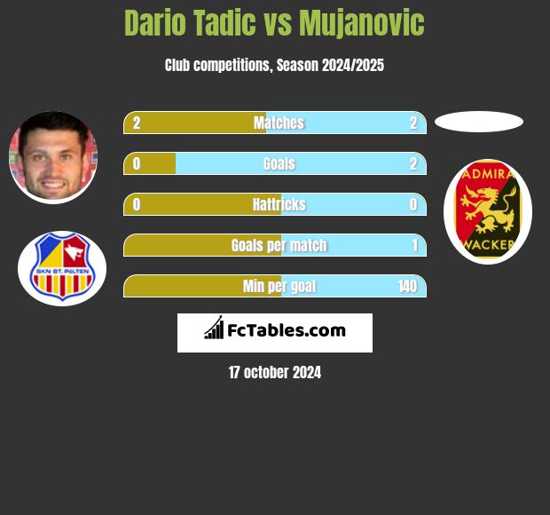 Dario Tadic vs Mujanovic h2h player stats