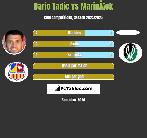 Dario Tadic vs MarinÅ¡ek h2h player stats