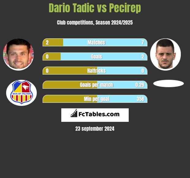 Dario Tadic vs Pecirep h2h player stats