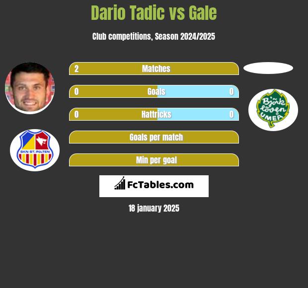 Dario Tadic vs Gale h2h player stats