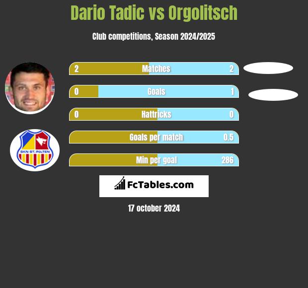 Dario Tadic vs Orgolitsch h2h player stats