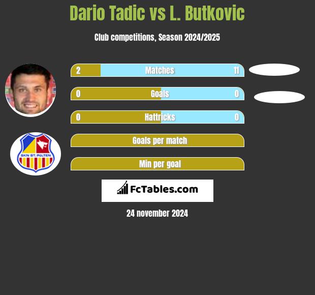 Dario Tadic vs L. Butkovic h2h player stats