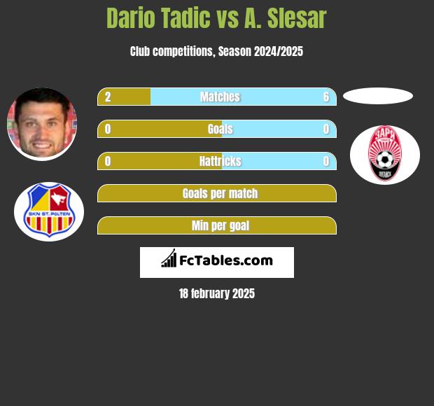 Dario Tadic vs A. Slesar h2h player stats