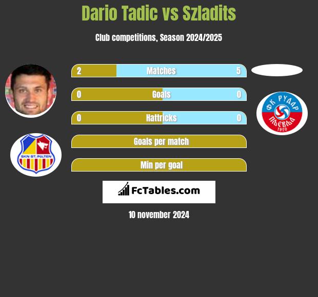 Dario Tadic vs Szladits h2h player stats