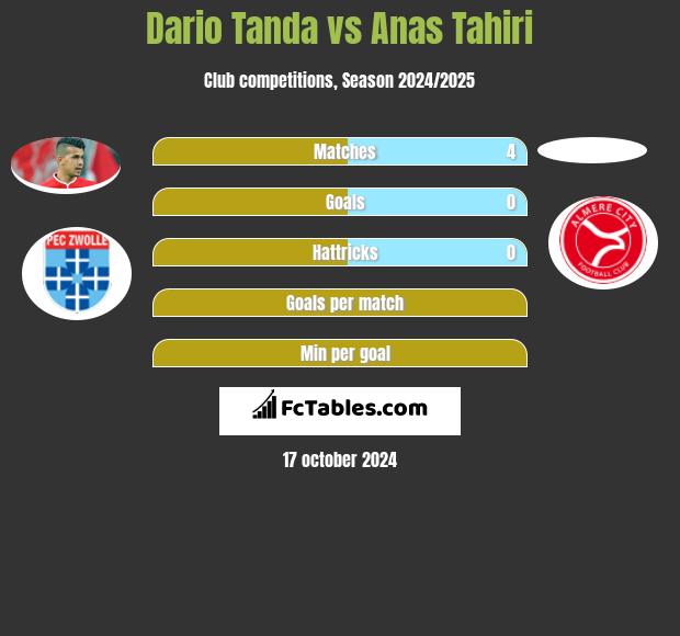 Dario Tanda vs Anas Tahiri h2h player stats