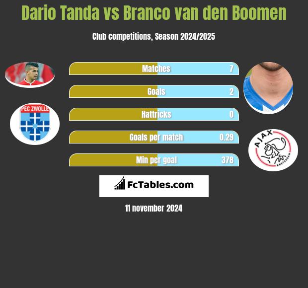 Dario Tanda vs Branco van den Boomen h2h player stats