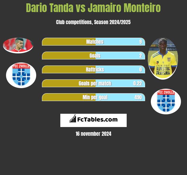 Dario Tanda vs Jamairo Monteiro h2h player stats